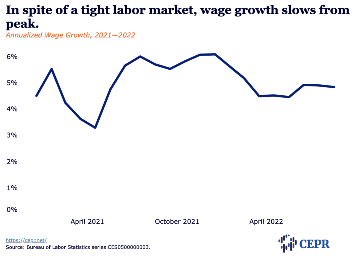 Chart showing that despite a tight labor market, wage growth has slowed from its peak