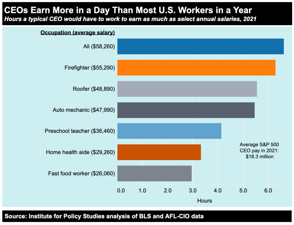 CEOs earn more in a day than most U.S. workers in a year