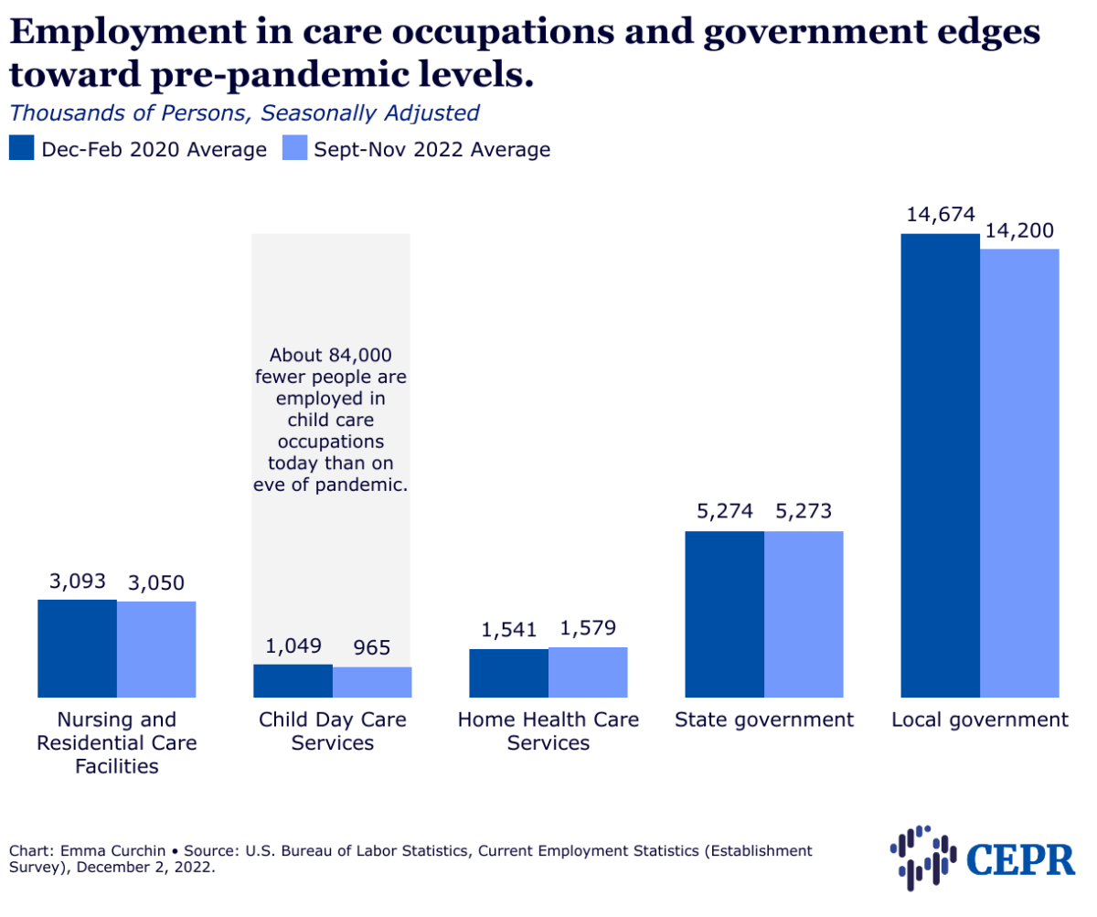 Employment in care occupations and government edges toward pre-pandemic levels.