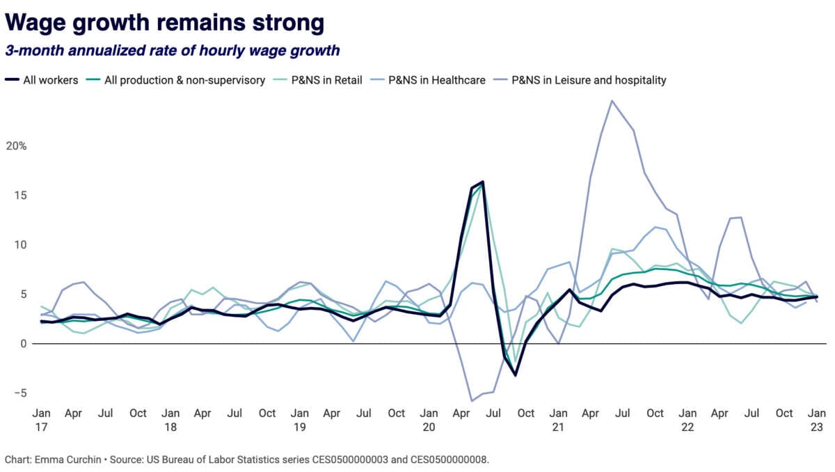 Chart shows wage growth remains strong in January 2023