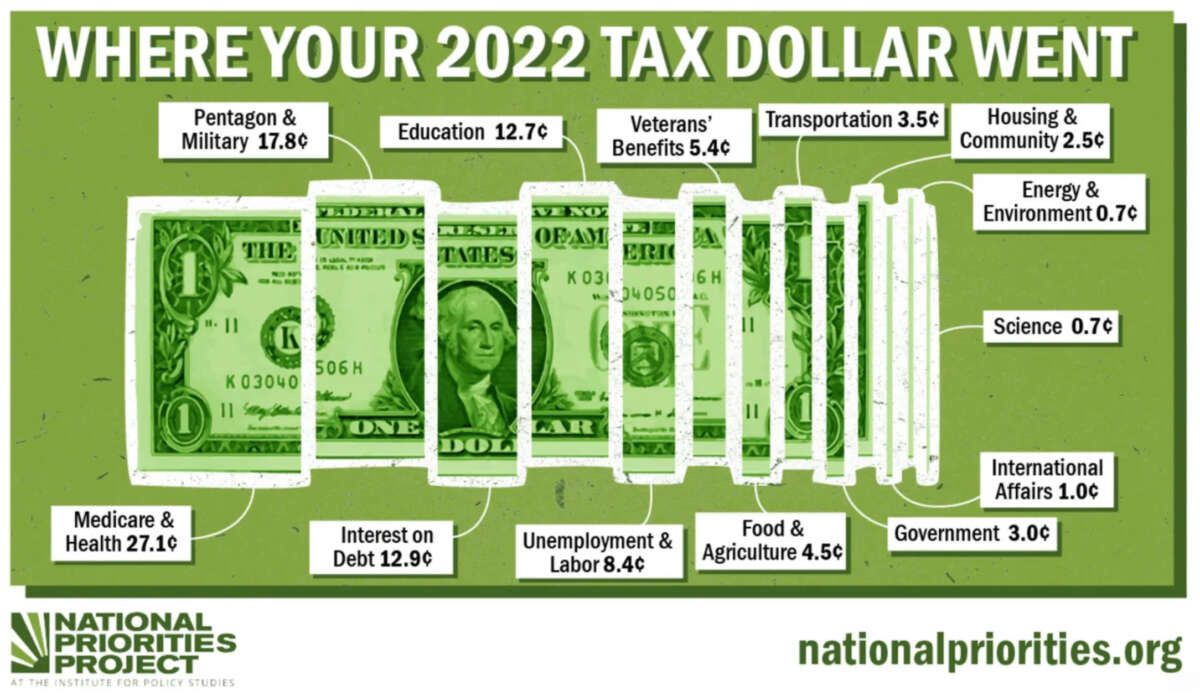 Where Your 2022 Tax Dollar Went