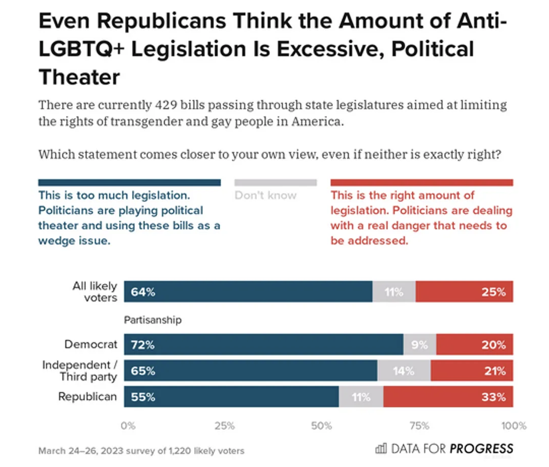 Even Republicans Think the Amount of LGBTQ+ Legislation is Excessive, Political Theater - chart