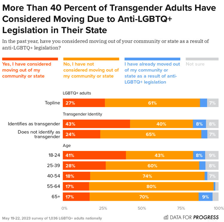 Data For Progress poll showing the percentage of transgender people who have already moved due to anti-trans legislation.