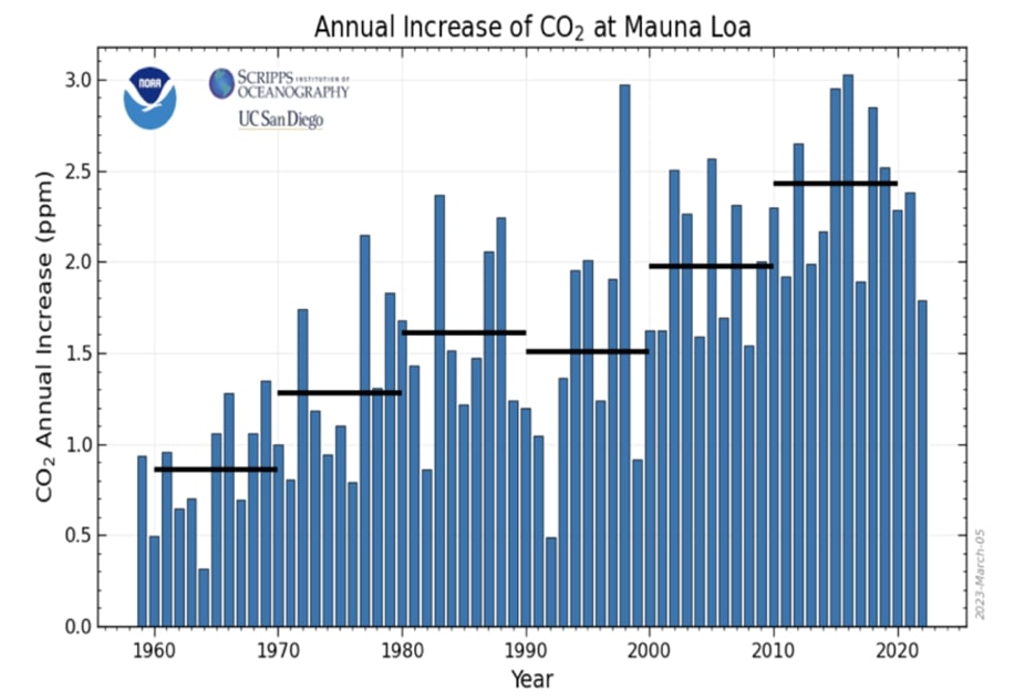 This graph shows trends in global atmospheric carbon dioxide.