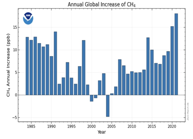 This graph shows trends in global atmospheric methane.