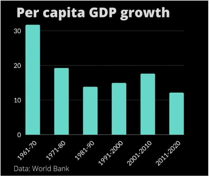 Per capita GDP growth