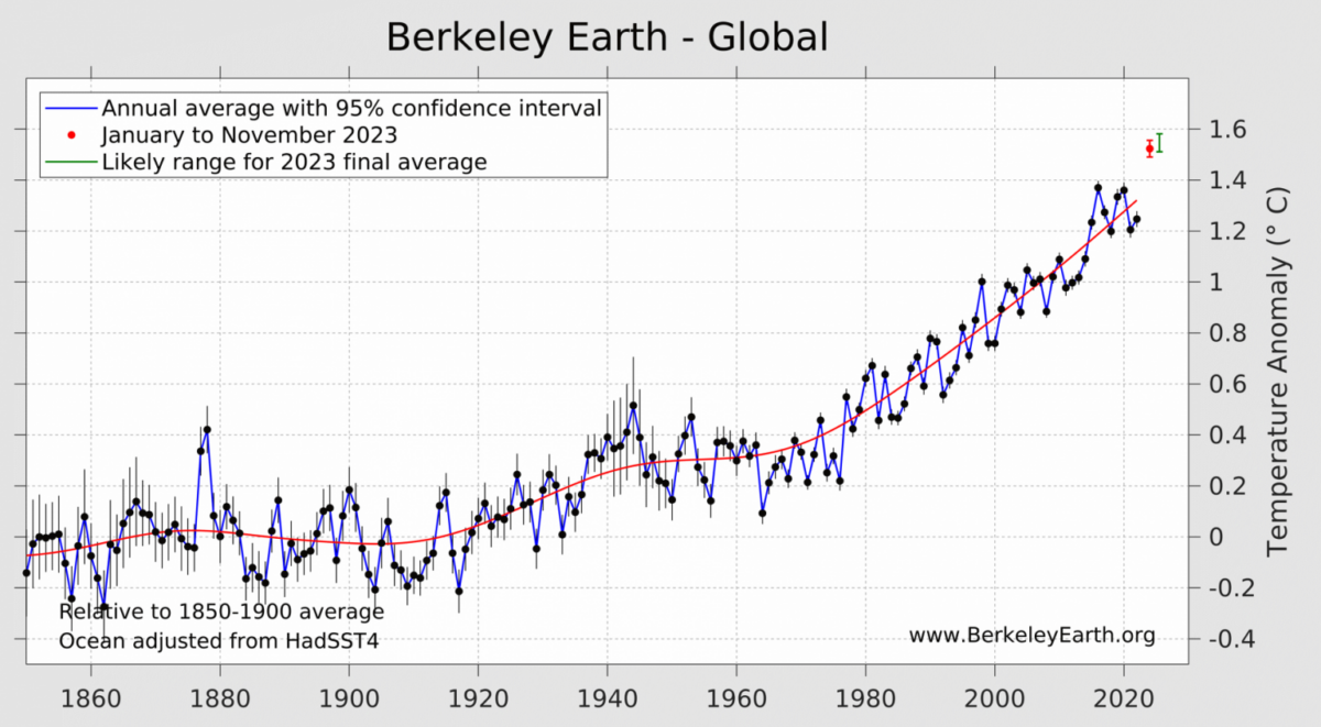 The graphic above supports Berkeley Earth’s projection that there’s a 99 percent chance that the 2023 global temperature will exceed 1.5° C, once the data is analyzed.