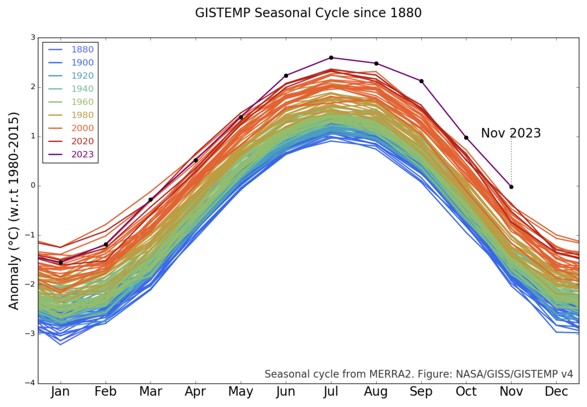 The graphic above is from NASA’s Goddard Institute for Space Studies (GISS). It shows the remarkable jump since June in purple.