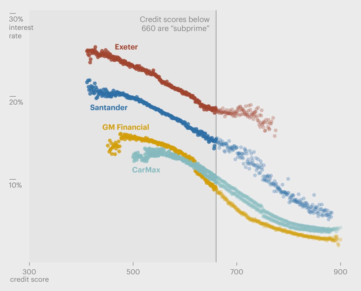 Rates for borrowers with the lowest credit scores were nearly 30%.