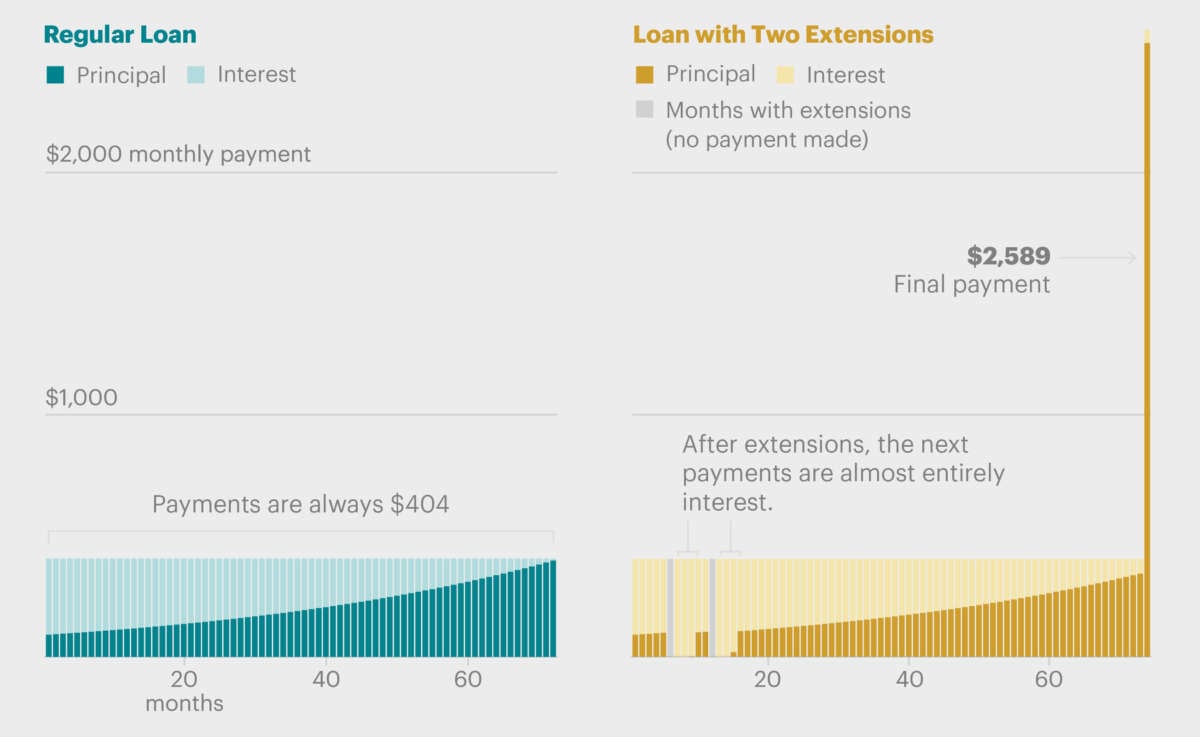 The monthly payment for a 72-month, $15,000 loan with a 25% interest rate is $404. But with two extensions early in the loan, the borrower’s final payment will be more than six times higher.