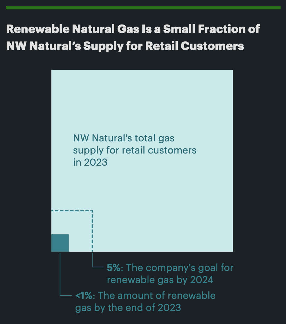 Sources: NW Natural 2023 Annual Renewable Natural Gas Compliance Report; Oregon Senate Bill 98 (2019); 2022 NW Natural Integrated Resource Plan.