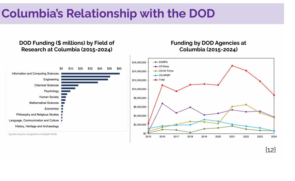 A slide from Columbia RAW’s teach-in presentation, “Towards Anti-War STEM Research.”