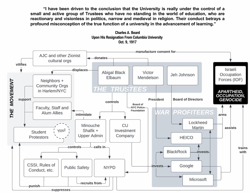 From the tabling pamphlet compiled by the CUAD research committee at Columbia.