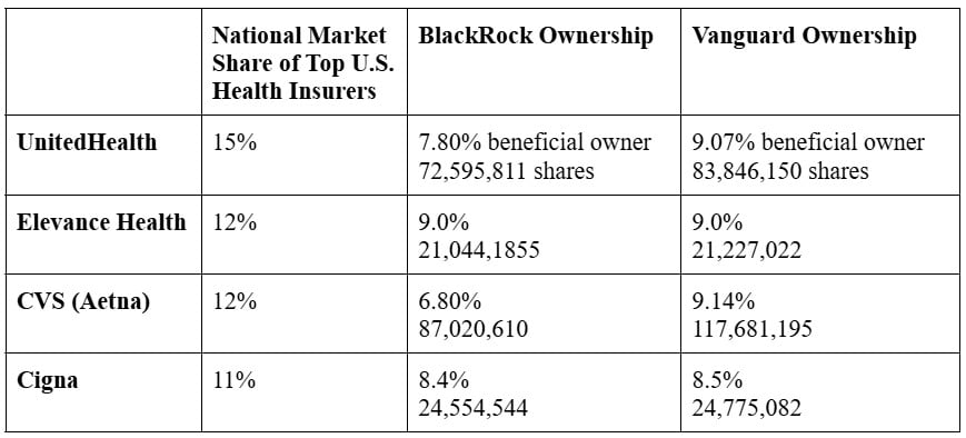 Note: Data in table is based on the most recent proxy statements of UnitedHealth, Elevance Health, CVS (Aetna) and Cigna published earlier this year. Exact numbers of shares and percentages may have fluctuated since then but the basic picture remains the same.