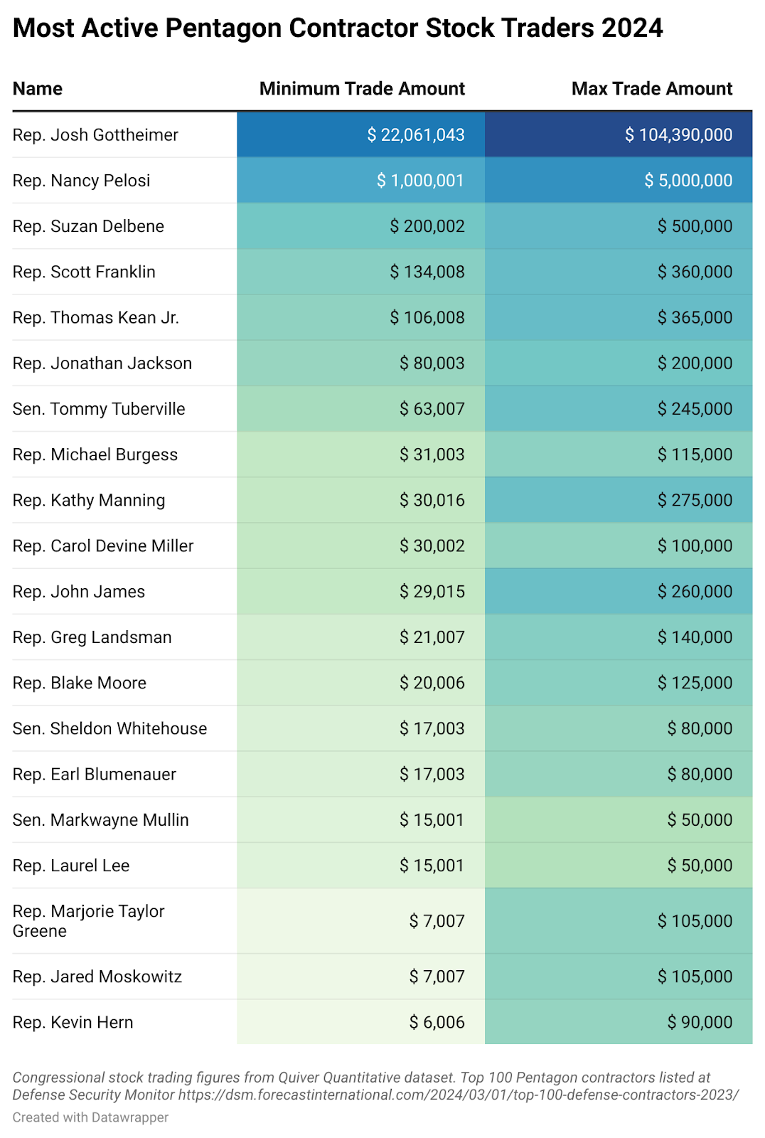 Most Active Pentagon Contractor Stock Traders 2024