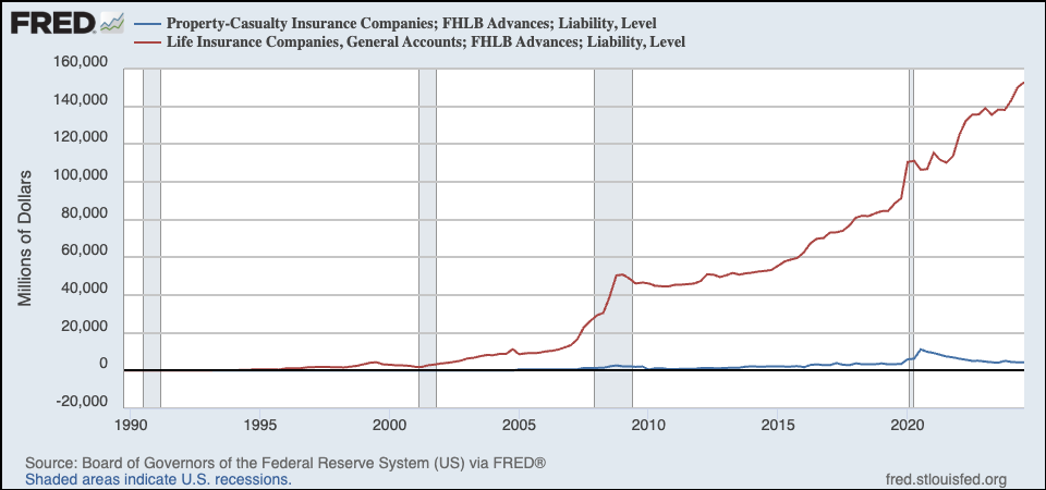 Since the 90s, life insurers’ use of the Federal Home Loan Bank System has skyrocketed. 