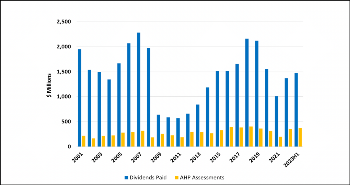 Regional home loan banks pay over eight times more in dividends than they do for affordable housing. 