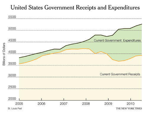 United States Government Receipts and Expenditures