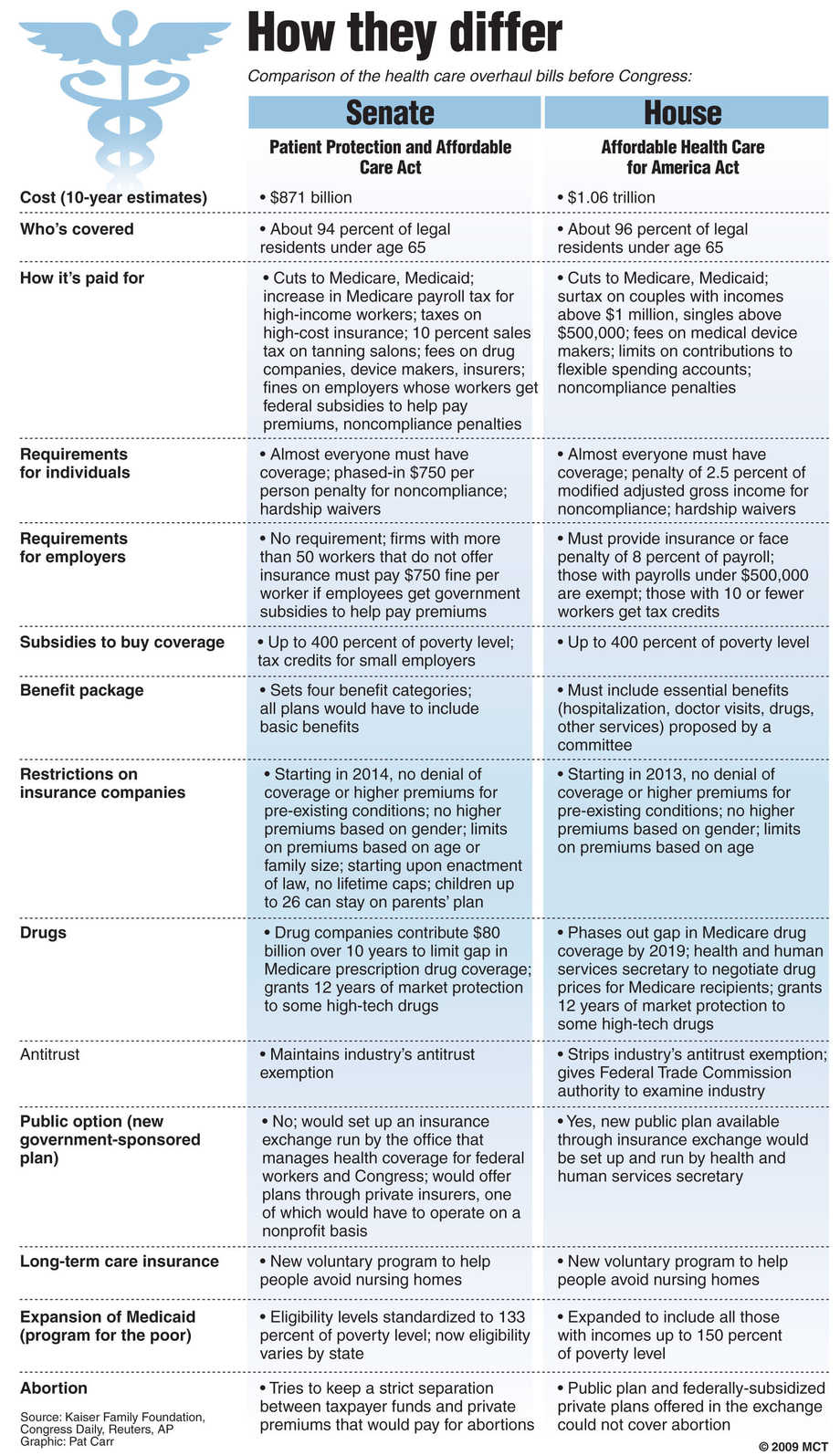 Health care bill comparison.