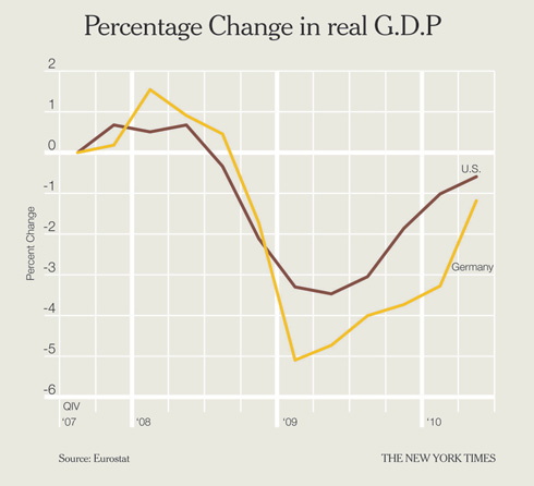 Germany's Percentage Change in GDP.