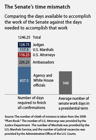 The Senate's time mismatch