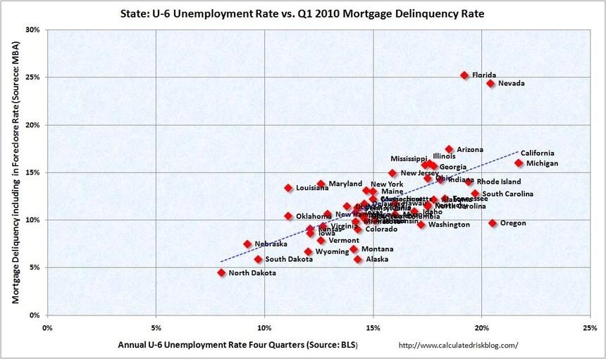 Unemployment Rate vs. Q1 2010 Mortgage Delinquency Rate in States