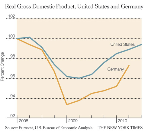 Real Gross Domestic Product, United States and Germany
