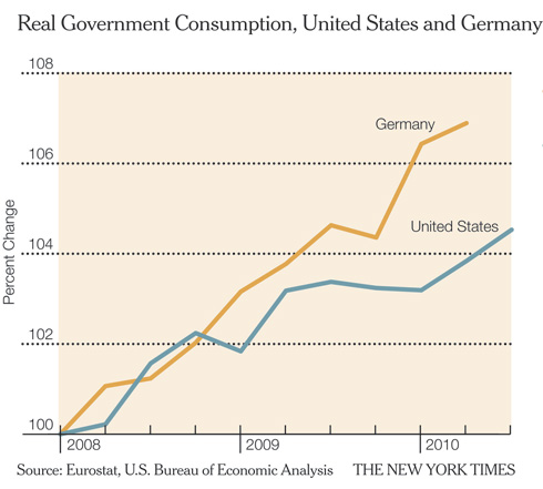 Real government consumption, United States and Germany