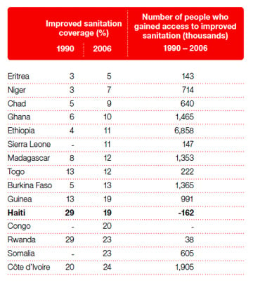 Chart from July, 2010, report by DINEPA and the International Red Cross Committee.
