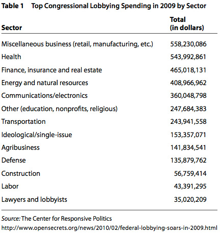 Table 1: Top Congressional Lobbying Spending in 2009 by Sector