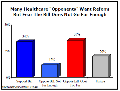 Many healthcare opponents want reform but fear the bill does not go far enough.