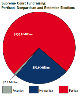 Supreme Court Fundraising