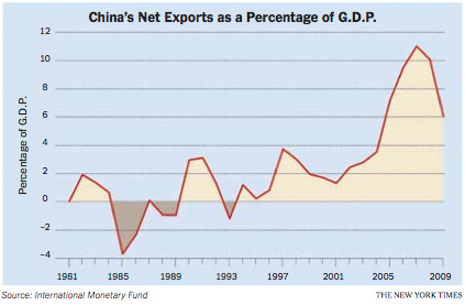 China Net Exports as a Percentage of GDP.