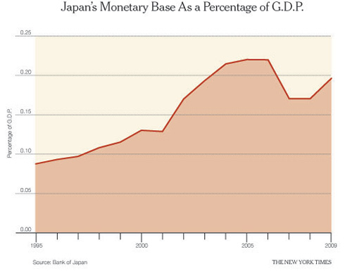 Japan's Monetary Base as a Percentage of G.D.P.