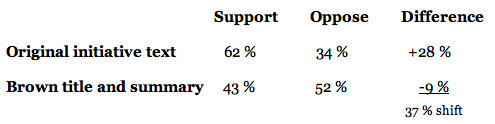 Brilliantly, the DBR poll tested both for the systematic effect and simulated the effect of a right-wing attack.