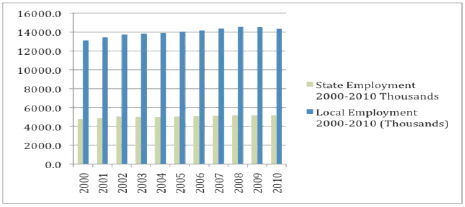 Figure 2: BLS Data State and Local Government Employment 2000-2010 (Thousands)