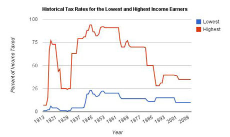 Historical tax rates for the highest and lowest income earners.