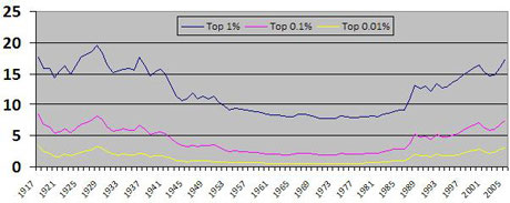 Share of national income taken by top tranches of earners.