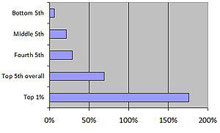 Relative increases in net household incomes of Americans from 1979 to 2005.