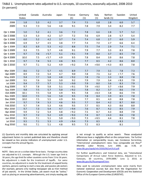 Unemployment rates adjusted to US concepts, 10 countries, seasonally adjusted, 2008-2010