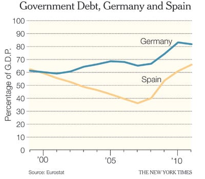 Government Debt, Germany and Spain