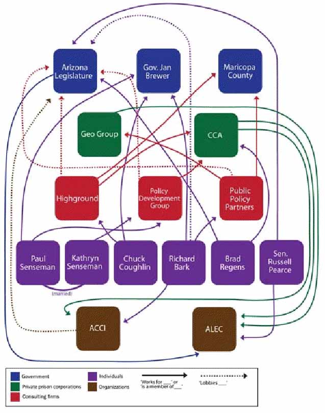 Diagram of ties between prison industry and Arizona politicians