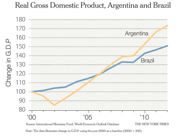 Real Gross Domestic Product, Argentina amd Brazil