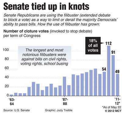 Senate tied up in knots