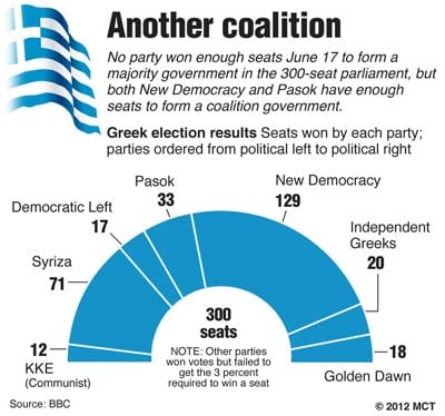 Another Coalition in Greece