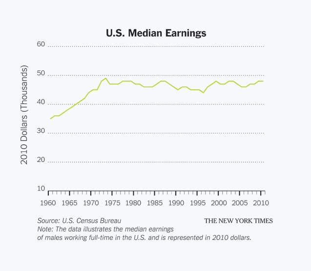 U.S. Median Earnings