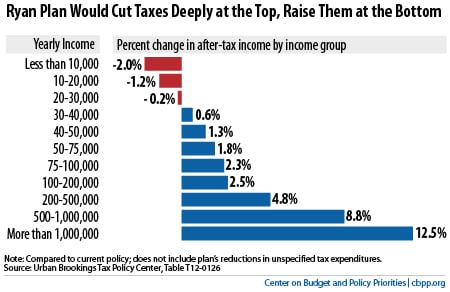 Ryan Plan would cut taxes at top, raise at bottom