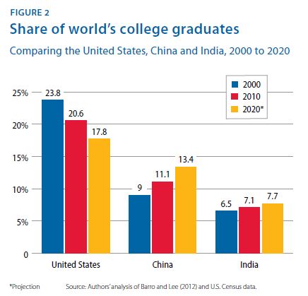 Share of world college graduates