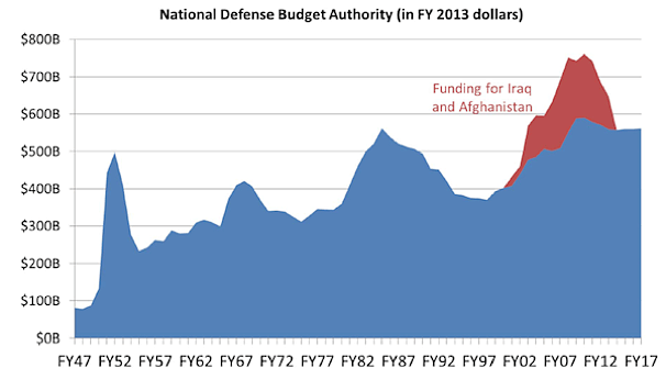 National Defense Budget Authority (in FT=Y 2012 dollars)
