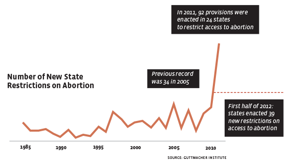 Number of New State Restrictions on Abortion